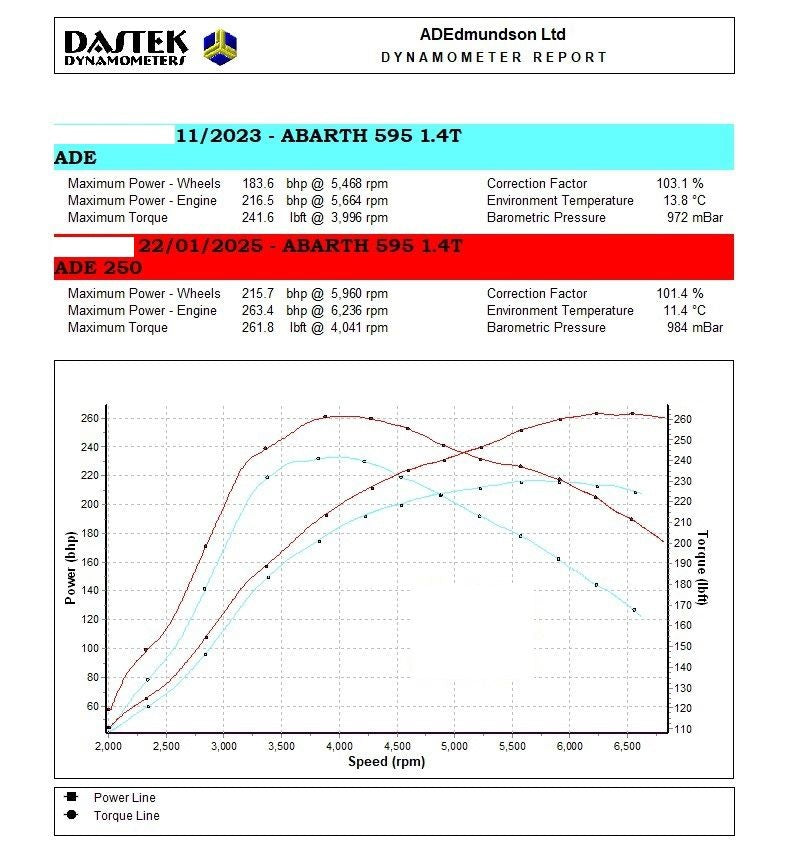 ADE260 Hybrid Turbocharger – Abarth 500 / 595 / 695