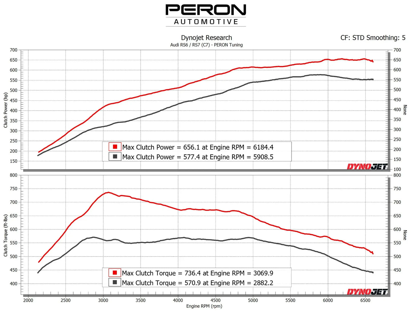 DS1 Dyno Spectrum + PERON Stage 1 ECU / TCU Tune | Audi RS6 / RS7 (C7)