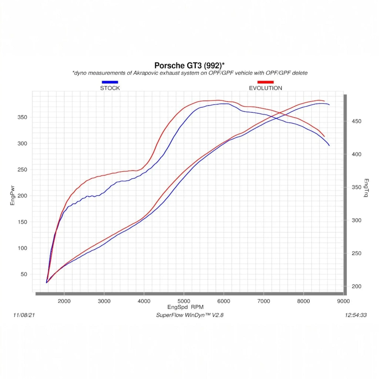 Porsche 911 GT3 / GT3 Touring (992.1) | Akrapovic | Evolution Header Set (Titanium) - TMC Motorsport