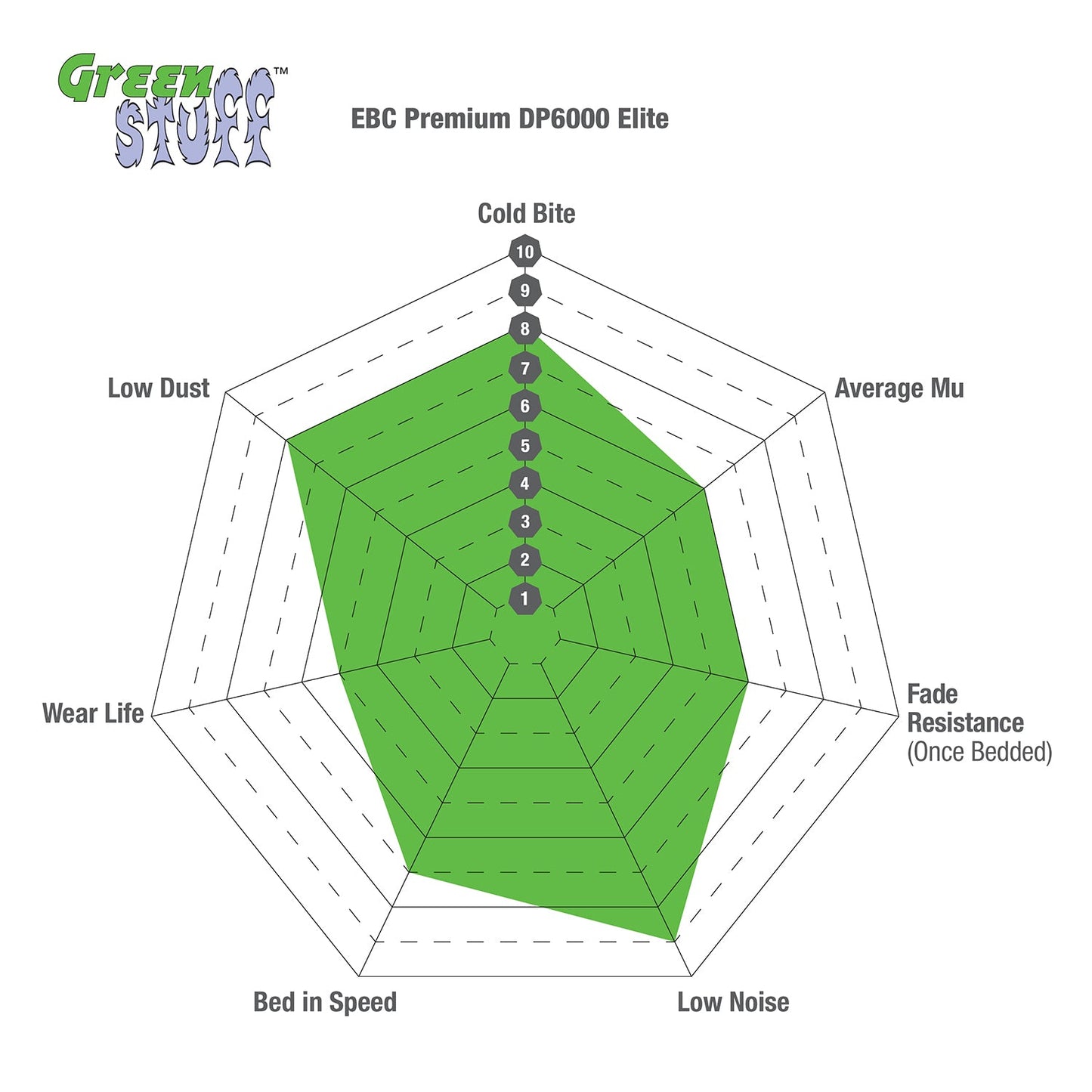 EBC Greenstuff Sport Brake Pads - Front for Alfa Mito 0.9 TwinAir 1.4 16V 1.4 MA - TMC Motorsport