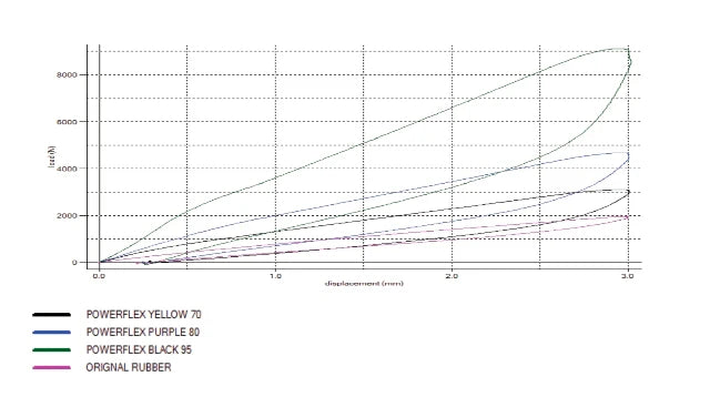Abarth 500 / 595 / 695 Powerflex Lower Torque Mount (Fast Road)