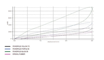 Abarth 500 / 595 / 695 Powerflex Lower Torque Mount (Fast Road)