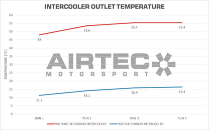 AIRTEC Motorsport Secondary Intercooler for Focus ST Mk4 - TMC Motorsport