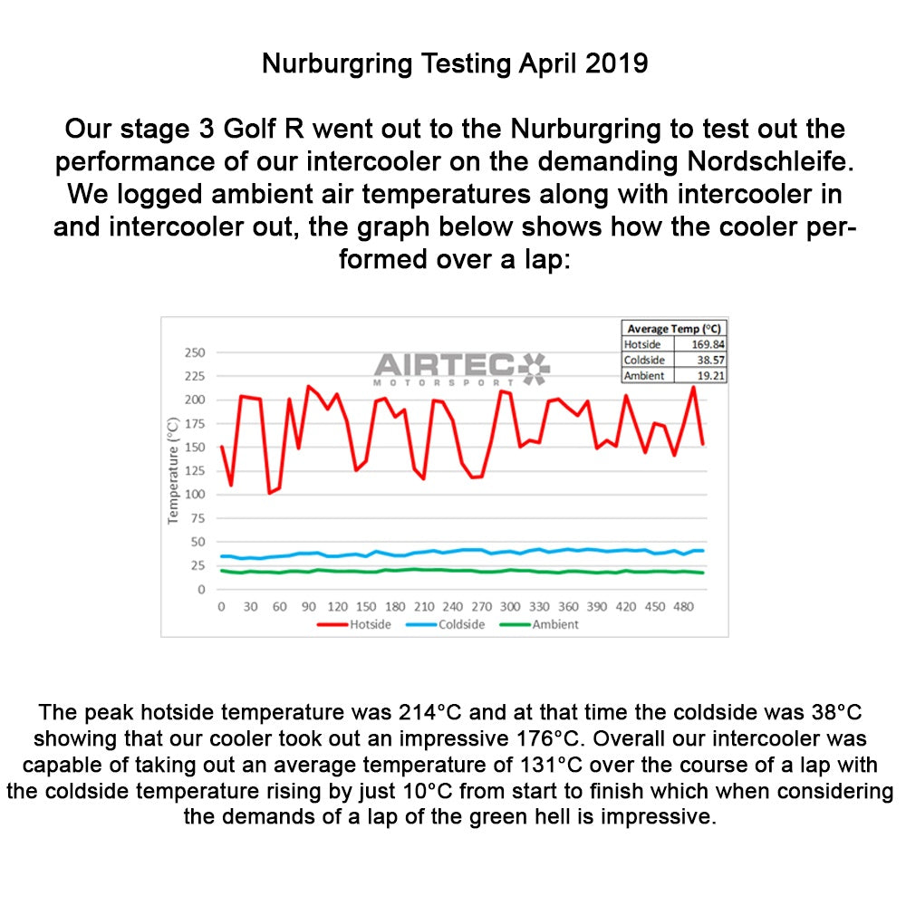 AIRTEC Motorsport Intercooler Upgrade for VW Golf 7, Seat Leon Cupra and Audi S3 8V - TMC Motorsport