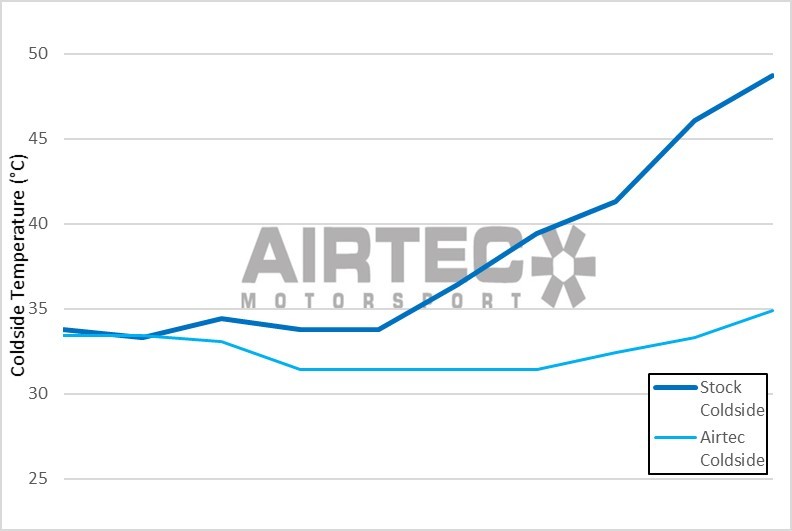 AIRTEC Motorsport Stage 1 Intercooler Upgrade for Fiesta Mk8 ST - TMC Motorsport