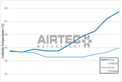 AIRTEC Motorsport Stage 1 Intercooler Upgrade for Fiesta Mk8 ST - TMC Motorsport