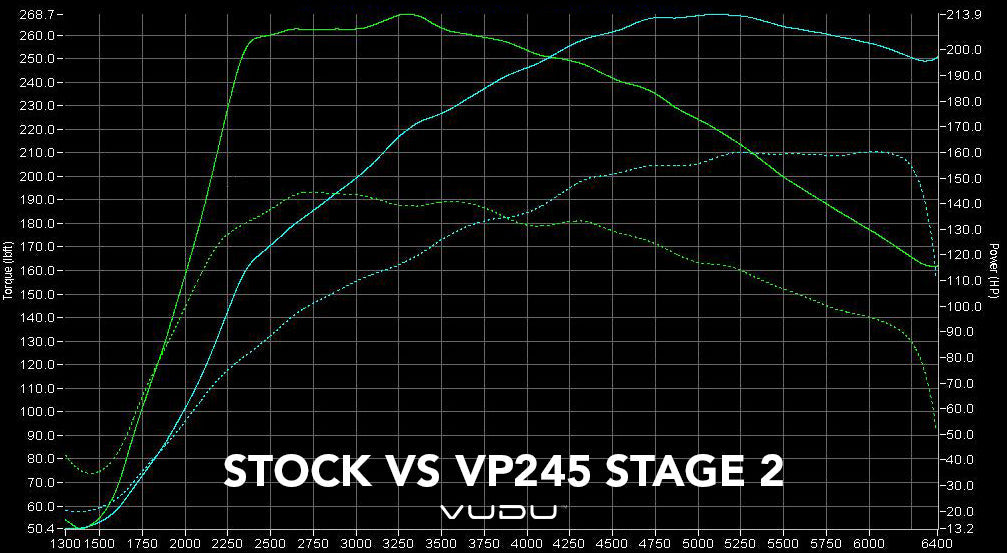 Fiesta ST Mk7 Stage 2 Remap Software - VUDU Performance