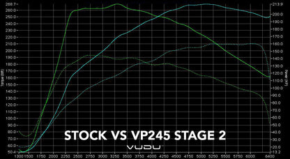 Fiesta ST Mk7 Stage 2 Remap Software - VUDU Performance